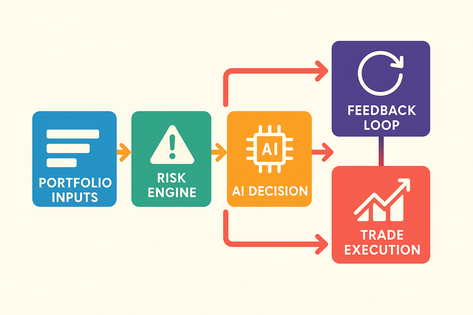 Portfolio Rebalancing: Intelligent, Real-Time Adjustments