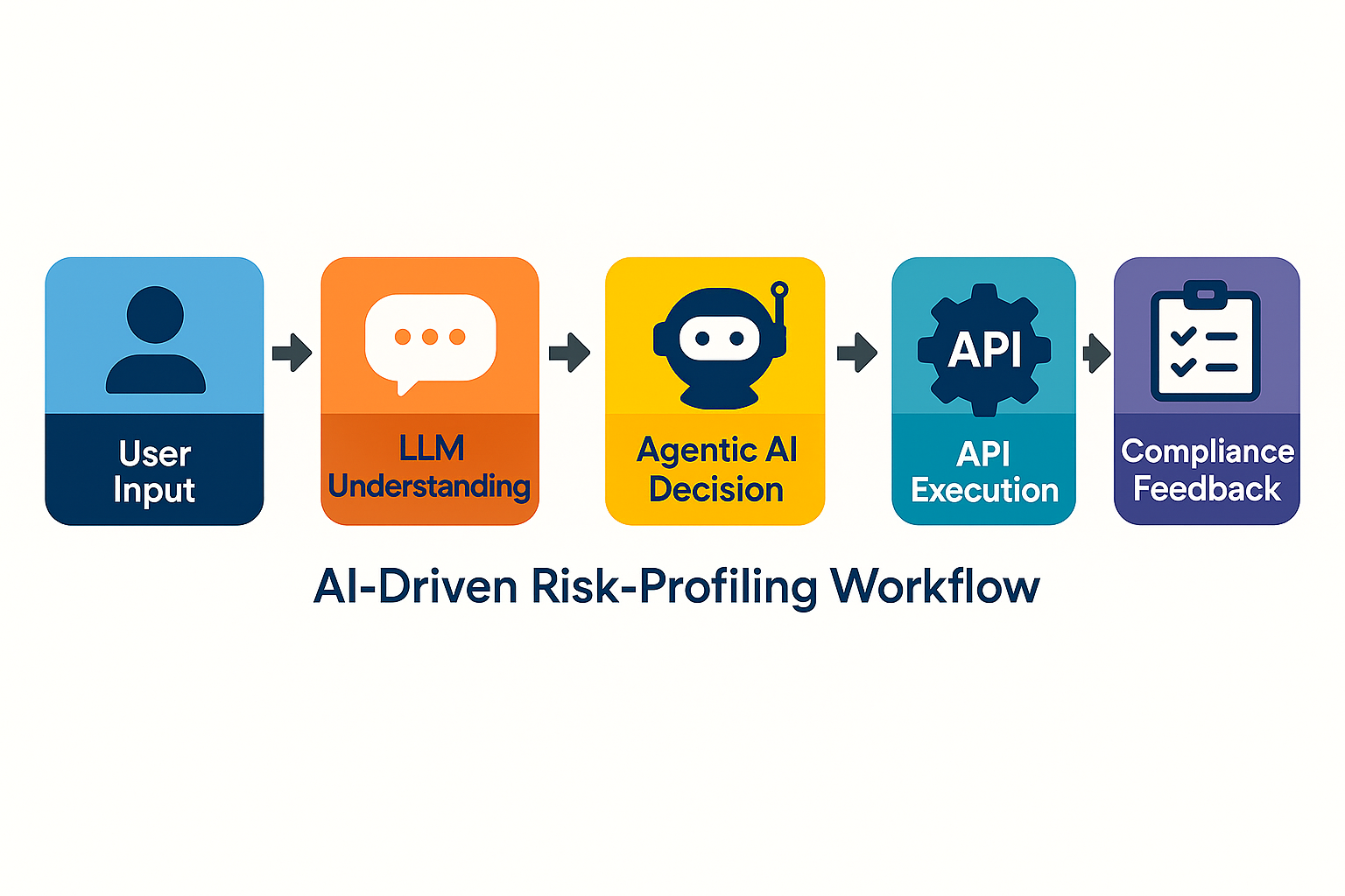 🧠 Agentic AI + LLM Agents = The Smartest Financial Assistant