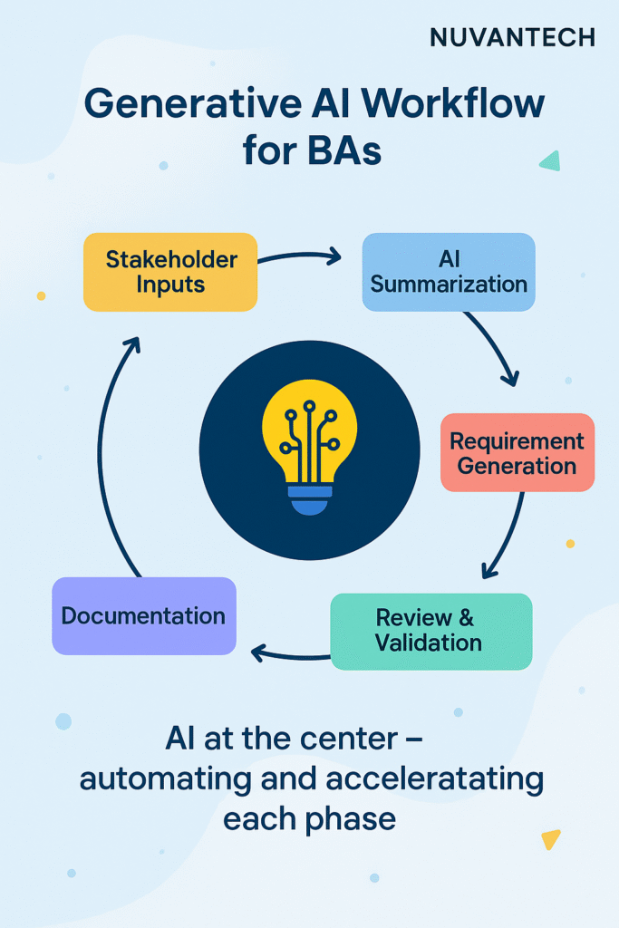 Generative AI Workflow for BAs
