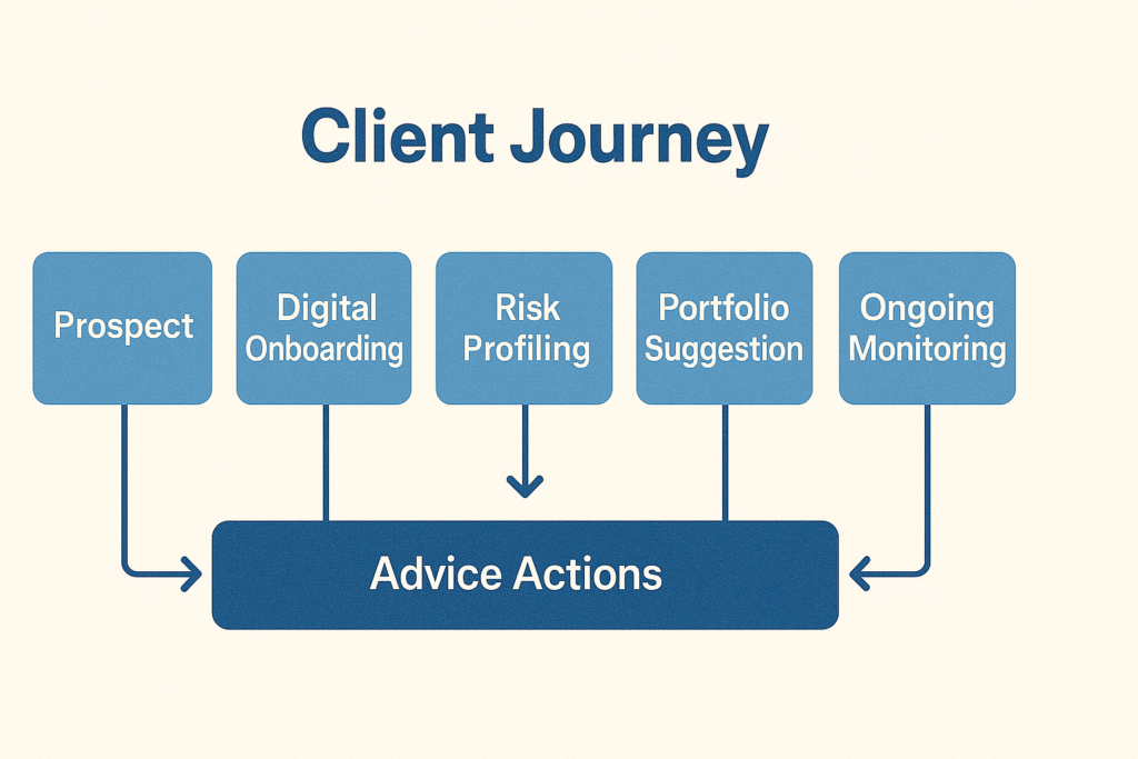 Client journey map for AI-powered WealthTech advisory platform
