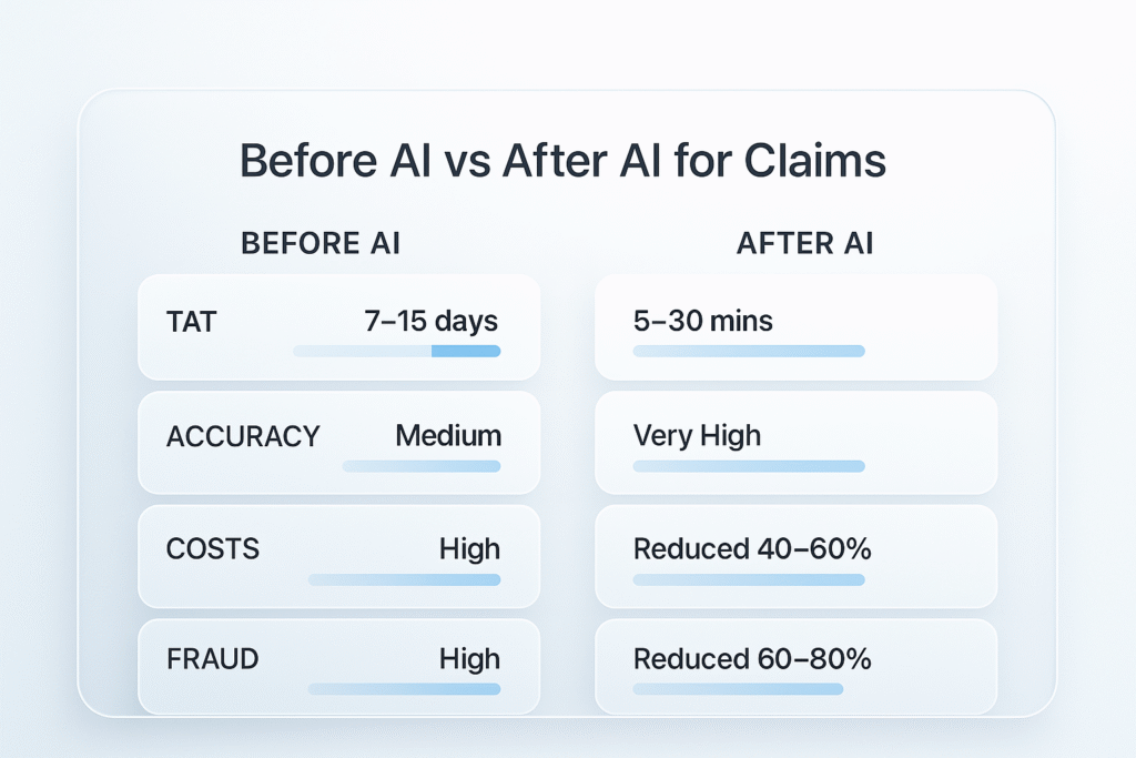Before and after AI claims comparison showing TAT, accuracy, cost, and fraud impact