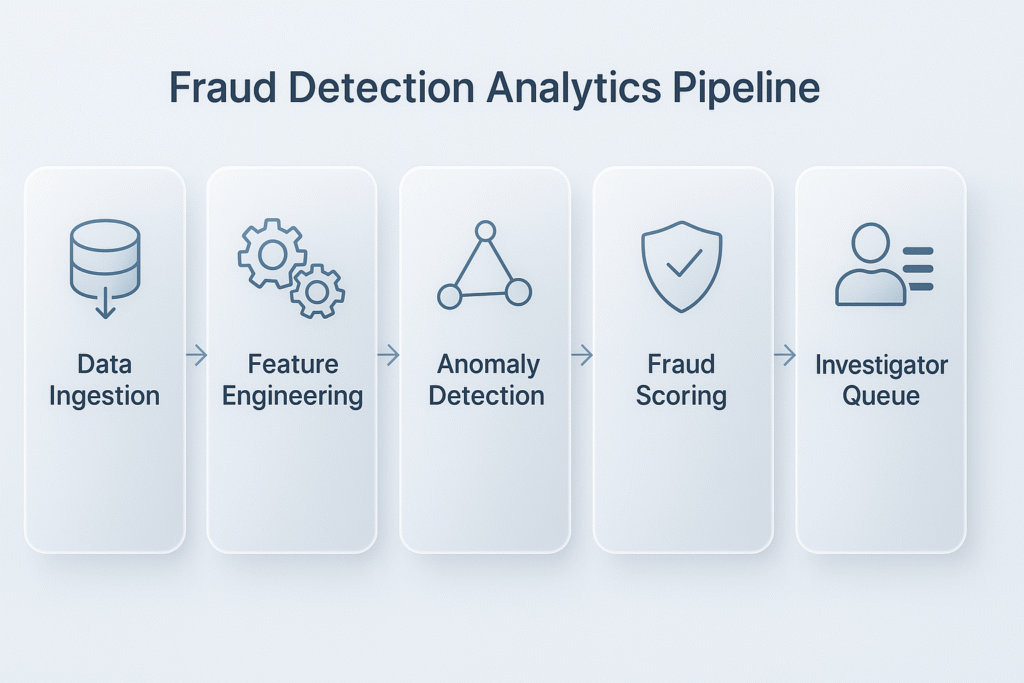 Fraud detection pipeline showing ingestion, features, anomalies, and scoring